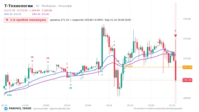 График Т-Технологии (T), таймфрейм 1 час: 1-й пробой минимума 21.10.2026 18:00, уровень 271.1 → закрытие 269.8. EMA 20/40, события PANOVQ_TRADE