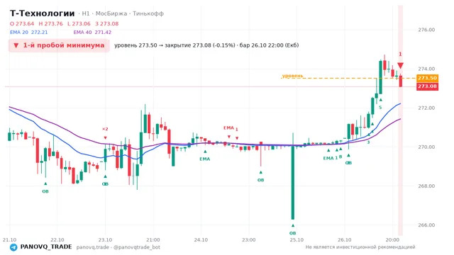 График Т-Технологии (T), таймфрейм 1 час: 1-й пробой минимума 26.10.2026 22:00, уровень 273.5 → закрытие 273.08. EMA 20/40, события PANOVQ_TRADE