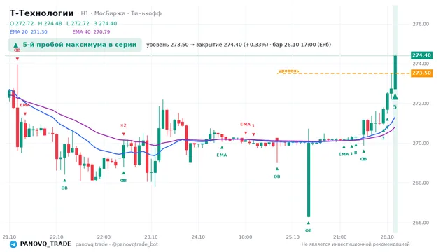 График Т-Технологии (T), таймфрейм 1 час: 5-й пробой максимума в серии 26.10.2026 17:00, уровень 273.5 → закрытие 274.4. EMA 20/40, события PANOVQ_TRADE