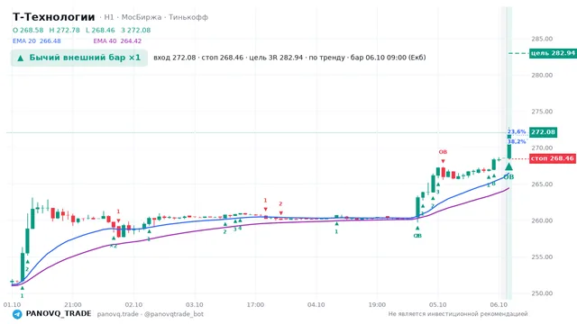 График Т-Технологии (T), таймфрейм 1 час: бычий внешний бар ×1 06.10.2026 09:00, вход 272.08, стоп 268.46. EMA 20/40, сигналы PANOVQ_TRADE