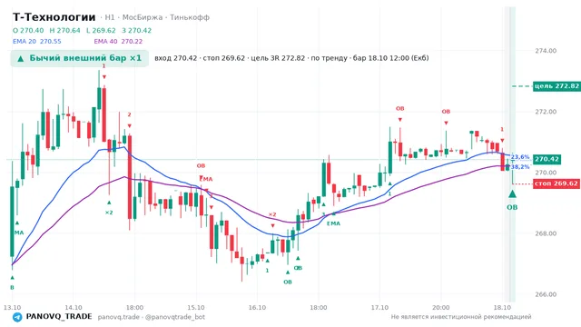 График Т-Технологии (T), таймфрейм 1 час: бычий внешний бар ×1 18.10.2026 12:00, вход 270.42, стоп 269.62. EMA 20/40, события PANOVQ_TRADE