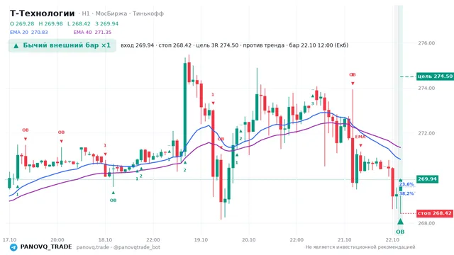 График Т-Технологии (T), таймфрейм 1 час: бычий внешний бар ×1 22.10.2026 12:00, вход 269.94, стоп 268.42. EMA 20/40, события PANOVQ_TRADE