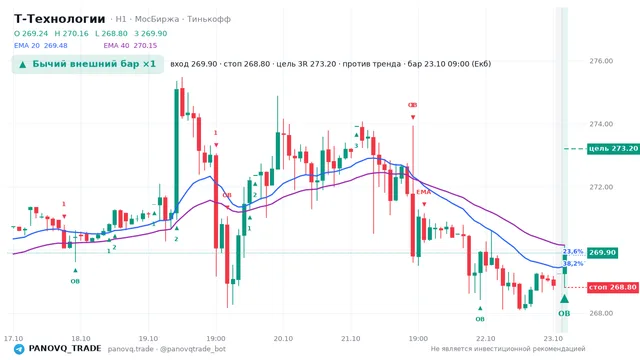 График Т-Технологии (T), таймфрейм 1 час: бычий внешний бар ×1 23.10.2026 09:00, вход 269.9, стоп 268.8. EMA 20/40, события PANOVQ_TRADE