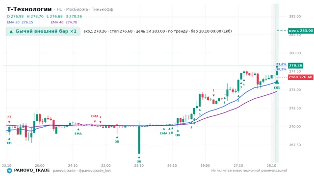 График Т-Технологии (T), таймфрейм 1 час: бычий внешний бар ×1 28.10.2026 09:00, вход 278.26, стоп 276.68. EMA 20/40, события PANOVQ_TRADE
