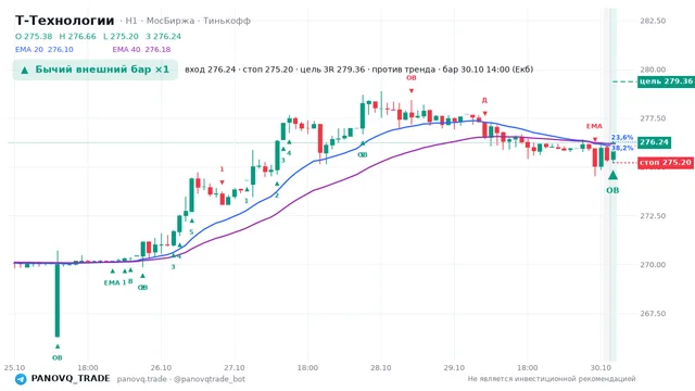 График Т-Технологии (T), таймфрейм 1 час: бычий внешний бар ×1 30.10.2026 14:00, вход 276.24, стоп 275.2. EMA 20/40, события PANOVQ_TRADE