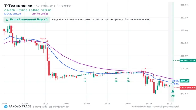 График Т-Технологии (T), таймфрейм 1 час: бычий внешний бар ×2 29.09.2026 09:00, вход 250, стоп 248.66. EMA 20/40, сигналы PANOVQ_TRADE