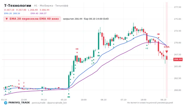 График Т-Технологии (T), таймфрейм 1 час: ema 20 ↓ ema 40 08.10.2026 14:00, закрытие 266.44. EMA 20/40, сигналы PANOVQ_TRADE
