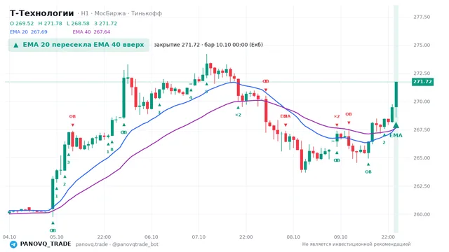 График Т-Технологии (T), таймфрейм 1 час: ema 20 ↑ ema 40 10.10.2026 00:00, закрытие 271.72. EMA 20/40, сигналы PANOVQ_TRADE