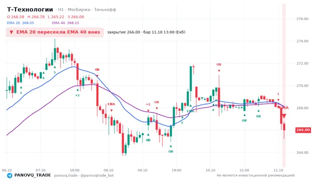 График Т-Технологии (T), таймфрейм 1 час: ema 20 ↓ ema 40 11.10.2026 13:00, закрытие 266. EMA 20/40, сигналы PANOVQ_TRADE