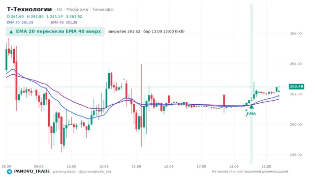 График Т-Технологии (T), таймфрейм 1 час: ema 20 ↑ ema 40 13.09.2026 15:00, закрытие 261.62. EMA 20/40, сигналы PANOVQ_TRADE