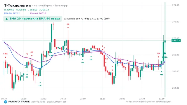 График Т-Технологии (T), таймфрейм 1 час: ema 20 ↑ ema 40 13.10.2026 13:00, закрытие 269.72. EMA 20/40, сигналы PANOVQ_TRADE