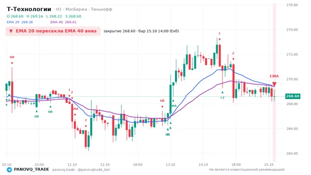 График Т-Технологии (T), таймфрейм 1 час: ema 20 ↓ ema 40 15.10.2026 14:00, закрытие 268.6. EMA 20/40, события PANOVQ_TRADE