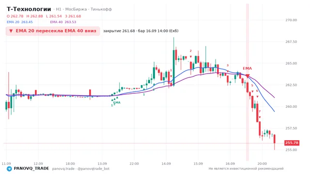 График Т-Технологии (T), таймфрейм 1 час: ema 20 ↓ ema 40 16.09.2026 14:00, закрытие 261.68. EMA 20/40, сигналы PANOVQ_TRADE