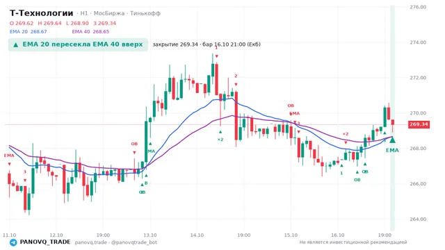 График Т-Технологии (T), таймфрейм 1 час: ema 20 ↑ ema 40 16.10.2026 21:00, закрытие 269.34. EMA 20/40, события PANOVQ_TRADE