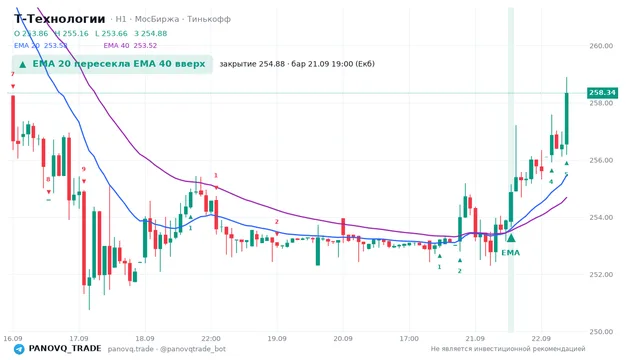 График Т-Технологии (T), таймфрейм 1 час: ema 20 ↑ ema 40 21.09.2026 19:00, закрытие 254.88. EMA 20/40, сигналы PANOVQ_TRADE