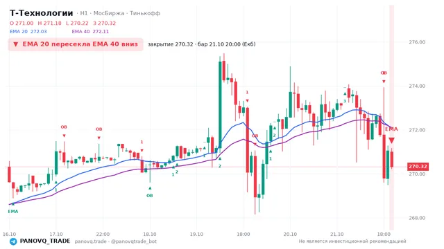 График Т-Технологии (T), таймфрейм 1 час: ema 20 ↓ ema 40 21.10.2026 20:00, закрытие 270.32. EMA 20/40, события PANOVQ_TRADE