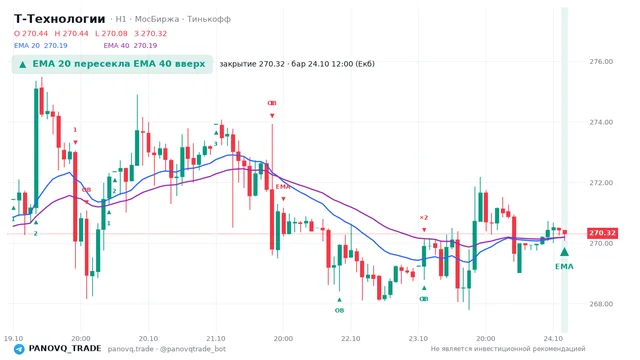 График Т-Технологии (T), таймфрейм 1 час: ema 20 ↑ ema 40 24.10.2026 12:00, закрытие 270.32. EMA 20/40, события PANOVQ_TRADE