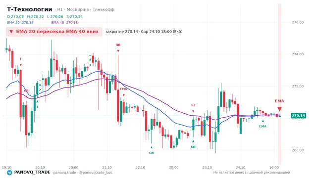График Т-Технологии (T), таймфрейм 1 час: ema 20 ↓ ema 40 24.10.2026 18:00, закрытие 270.14. EMA 20/40, события PANOVQ_TRADE