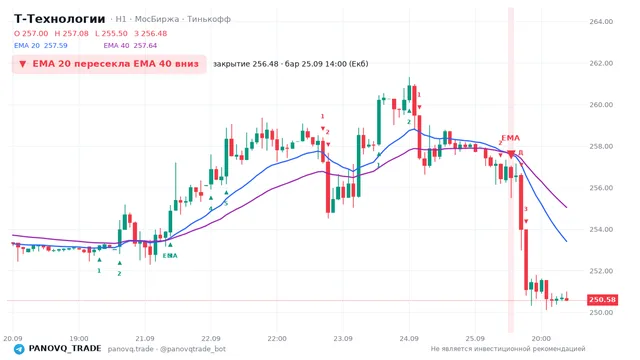График Т-Технологии (T), таймфрейм 1 час: ema 20 ↓ ema 40 25.09.2026 14:00, закрытие 256.48. EMA 20/40, сигналы PANOVQ_TRADE