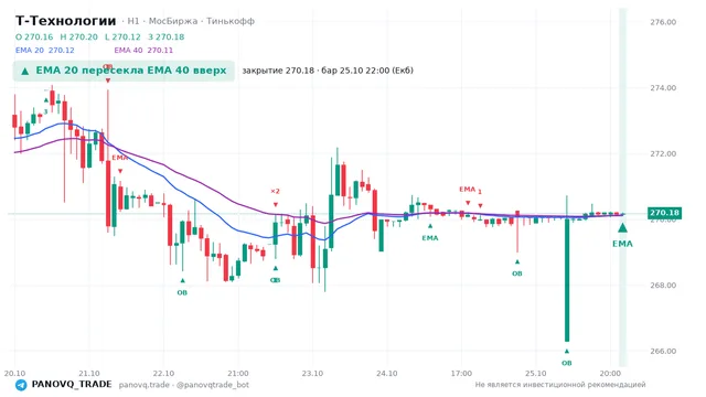 График Т-Технологии (T), таймфрейм 1 час: ema 20 ↑ ema 40 25.10.2026 22:00, закрытие 270.18. EMA 20/40, события PANOVQ_TRADE