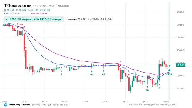 График Т-Технологии (T), таймфрейм 1 час: ema 20 ↑ ema 40 29.09.2026 22:00, закрытие 251.68. EMA 20/40, сигналы PANOVQ_TRADE