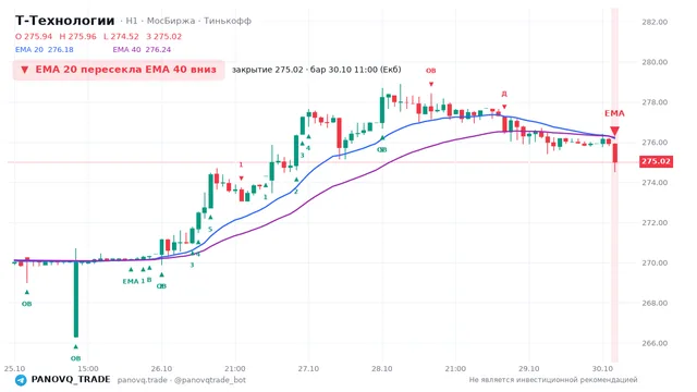 График Т-Технологии (T), таймфрейм 1 час: ema 20 ↓ ema 40 30.10.2026 11:00, закрытие 275.02. EMA 20/40, события PANOVQ_TRADE