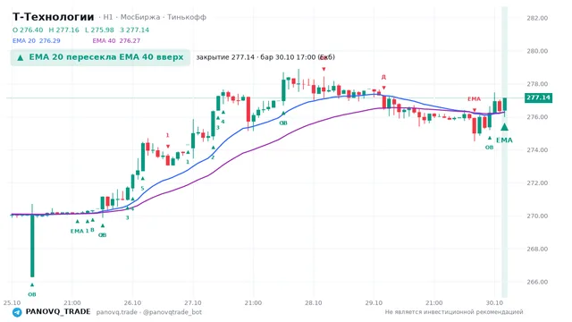 График Т-Технологии (T), таймфрейм 1 час: ema 20 ↑ ema 40 30.10.2026 17:00, закрытие 277.14. EMA 20/40, события PANOVQ_TRADE