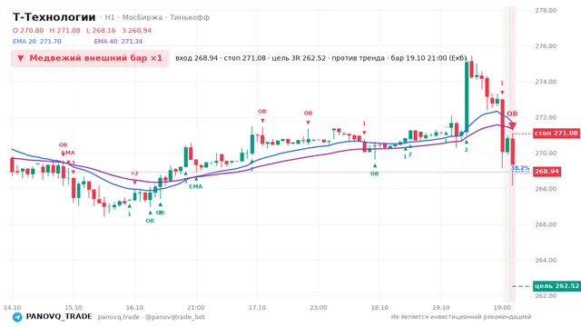 График Т-Технологии (T), таймфрейм 1 час: медвежий внешний бар ×1 19.10.2026 21:00, вход 268.94, стоп 271.08. EMA 20/40, события PANOVQ_TRADE