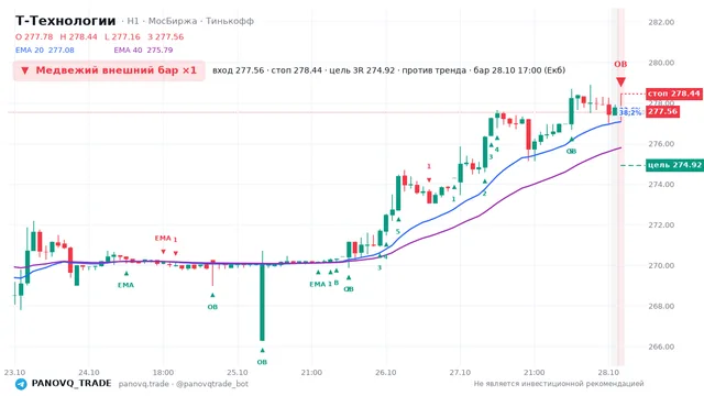 График Т-Технологии (T), таймфрейм 1 час: медвежий внешний бар ×1 28.10.2026 17:00, вход 277.56, стоп 278.44. EMA 20/40, события PANOVQ_TRADE