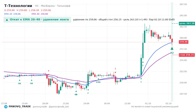 График Т-Технологии (T), таймфрейм 1 час: откат к ema: удвоение лонга 02.10.2026 11:00, вход 259.06, стоп 256.154. EMA 20/40, сигналы PANOVQ_TRADE