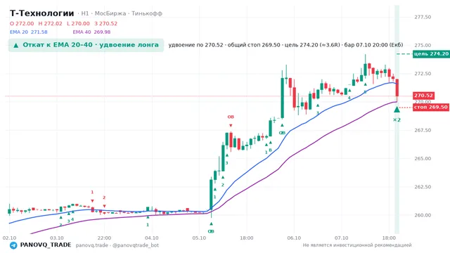 График Т-Технологии (T), таймфрейм 1 час: откат к ema: удвоение лонга 07.10.2026 20:00, вход 270.52, стоп 269.495. EMA 20/40, сигналы PANOVQ_TRADE