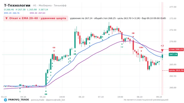 График Т-Технологии (T), таймфрейм 1 час: откат к ema: удвоение шорта 09.10.2026 09:00, вход 267.14, стоп 268.247. EMA 20/40, сигналы PANOVQ_TRADE