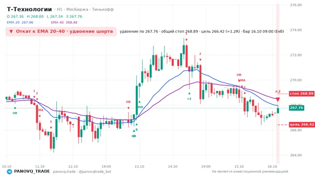 График Т-Технологии (T), таймфрейм 1 час: откат к ema вниз 16.10.2026 09:00, вход 267.76, стоп 268.893. EMA 20/40, события PANOVQ_TRADE