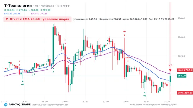 График Т-Технологии (T), таймфрейм 1 час: откат к ema вниз 23.10.2026 09:00, вход 269.9, стоп 270.511. EMA 20/40, события PANOVQ_TRADE