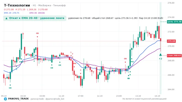 График Т-Технологии (T), таймфрейм 1 час: откат к ema вверх 14.10.2026 13:00, вход 270.68, стоп 268.673. EMA 20/40, события PANOVQ_TRADE