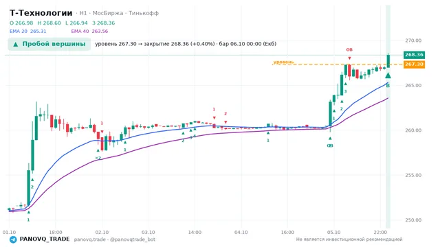 График Т-Технологии (T), таймфрейм 1 час: пробой вершины 06.10.2026 00:00, уровень 267.3 → закрытие 268.36. EMA 20/40, сигналы PANOVQ_TRADE
