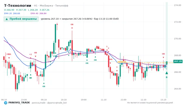 График Т-Технологии (T), таймфрейм 1 час: пробой вершины 13.10.2026 11:00, уровень 267.1 → закрытие 267.26. EMA 20/40, сигналы PANOVQ_TRADE