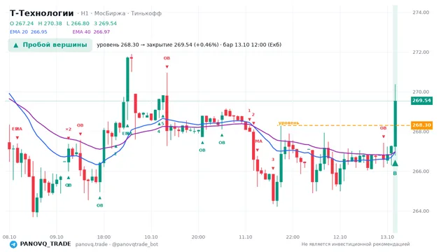 График Т-Технологии (T), таймфрейм 1 час: пробой вершины 13.10.2026 12:00, уровень 268.3 → закрытие 269.54. EMA 20/40, сигналы PANOVQ_TRADE