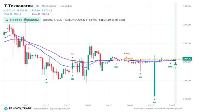 График Т-Технологии (T), таймфрейм 1 час: пробой вершины 26.10.2026 01:00, уровень 270.26 → закрытие 270.32. EMA 20/40, события PANOVQ_TRADE