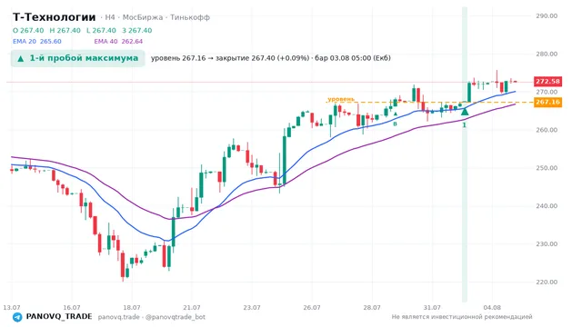 График Т-Технологии (T), таймфрейм 4 часа: 1-й пробой максимума 03.08.2026 05:00, уровень 267.16 → закрытие 267.4. EMA 20/40, сигналы PANOVQ_TRADE