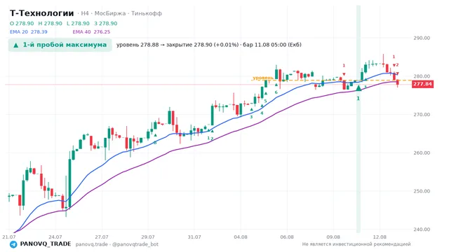 График Т-Технологии (T), таймфрейм 4 часа: 1-й пробой максимума 11.08.2026 05:00, уровень 278.88 → закрытие 278.9. EMA 20/40, сигналы PANOVQ_TRADE