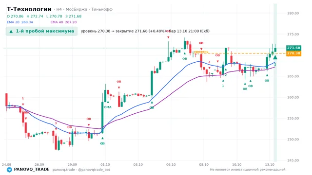 График Т-Технологии (T), таймфрейм 4 часа: 1-й пробой максимума 13.10.2026 21:00, уровень 270.38 → закрытие 271.68. EMA 20/40, сигналы PANOVQ_TRADE