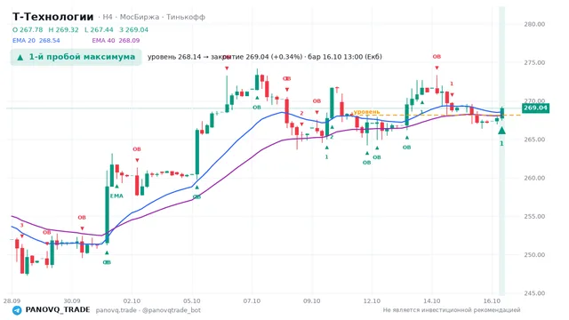 График Т-Технологии (T), таймфрейм 4 часа: 1-й пробой максимума 16.10.2026 13:00, уровень 268.14 → закрытие 269.04. EMA 20/40, события PANOVQ_TRADE