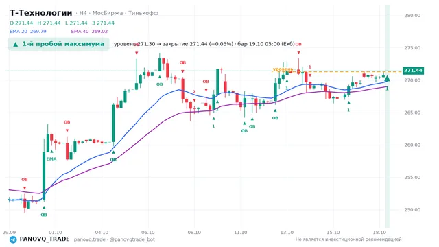 График Т-Технологии (T), таймфрейм 4 часа: 1-й пробой максимума 19.10.2026 05:00, уровень 271.3 → закрытие 271.44. EMA 20/40, события PANOVQ_TRADE