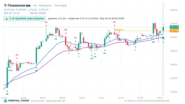 График Т-Технологии (T), таймфрейм 4 часа: 1-й пробой максимума 20.10.2026 09:00, уровень 272.36 → закрытие 273.72. EMA 20/40, события PANOVQ_TRADE