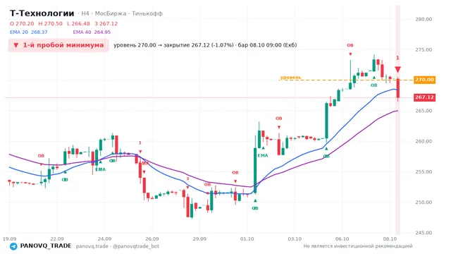 График Т-Технологии (T), таймфрейм 4 часа: 1-й пробой минимума 08.10.2026 09:00, уровень 270 → закрытие 267.12. EMA 20/40, сигналы PANOVQ_TRADE