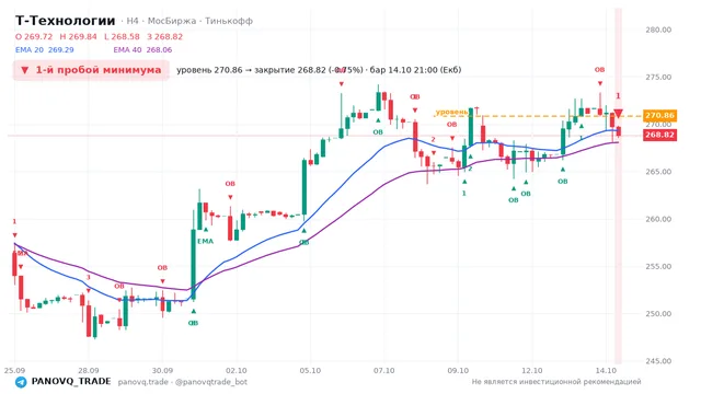 График Т-Технологии (T), таймфрейм 4 часа: 1-й пробой минимума 14.10.2026 21:00, уровень 270.86 → закрытие 268.82. EMA 20/40, события PANOVQ_TRADE