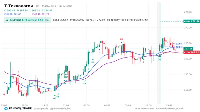 График Т-Технологии (T), таймфрейм 4 часа: бычий внешний бар ×1 14.09.2026 09:00, вход 264.52, стоп 262.02. EMA 20/40, сигналы PANOVQ_TRADE