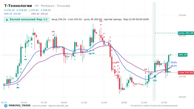 График Т-Технологии (T), таймфрейм 4 часа: бычий внешний бар ×1 22.09.2026 09:00, вход 258.34, стоп 255.92. EMA 20/40, сигналы PANOVQ_TRADE