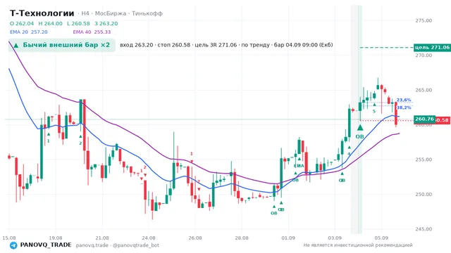 График Т-Технологии (T), таймфрейм 4 часа: бычий внешний бар ×2 04.09.2026 09:00, вход 263.2, стоп 260.58. EMA 20/40, сигналы PANOVQ_TRADE